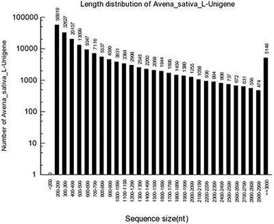 De novo Transcriptome Assembly and Comparative Analysis Highlight the Primary Mechanism Regulating the Response to Selenium Stimuli in Oats (Avena sativa L.)
